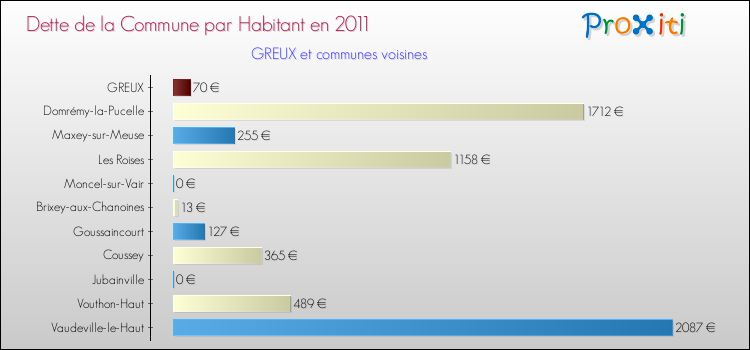 Dette par habitant de la commune en 2011 pour GREUX et les communes proches Comparaison de la dette par habitant de la commune en 2011 pour GREUX et les communes voisines