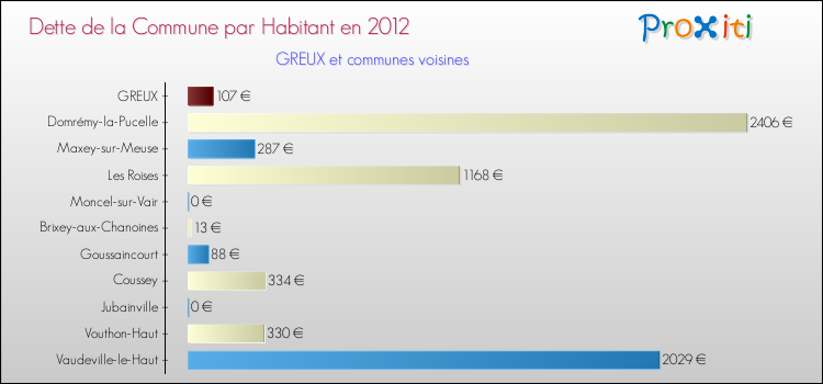 Dette par habitant de la commune en 2012 pour GREUX et les communes proches Comparaison de la dette par habitant de la commune en 2012 pour GREUX et les communes voisines