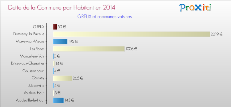 Dette par habitant de la commune en 2014 pour GREUX et les communes proches Comparaison de la dette par habitant de la commune en 2014 pour GREUX et les communes voisines