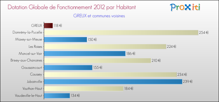 Montant des dotations globales de fonctionnement DGF par Habitant pour GREUX et les communes proches Comparaison des des dotations globales de fonctionnement DGF par habitant pour GREUX et les communes voisines