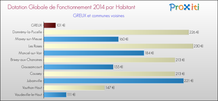 Montant des dotations globales de fonctionnement DGF par Habitant pour GREUX et les communes proches en 2014. Comparaison des des dotations globales de fonctionnement DGF par habitant pour GREUX et les communes voisines en 2014.