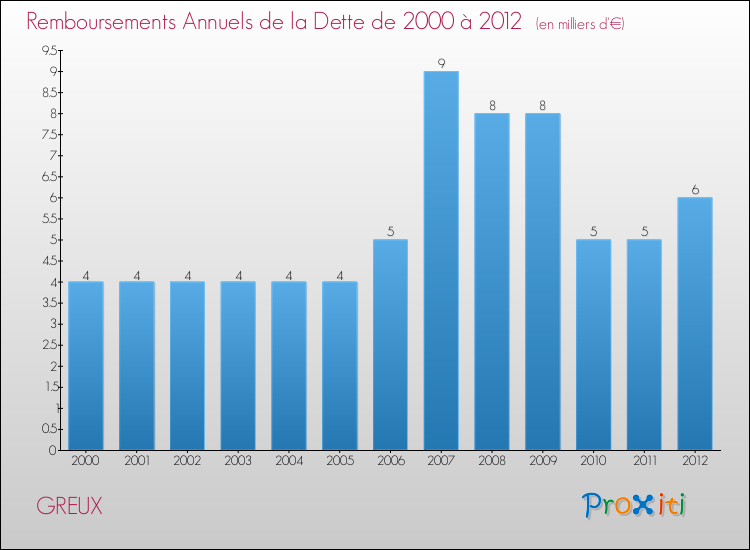 Evolution de l'annuité de la dette pour la commune de GREUX de 2000 à 2012 Annuités de la dette pour GREUX de 2000 à 2012