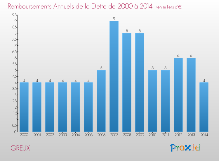 Evolution de l'annuité de la dette pour la commune de GREUX de 2000 à 2014 Annuités de la dette pour GREUX de 2000 à 2014