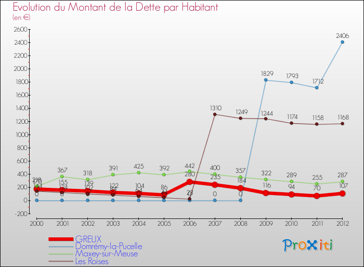 Evolution de la dette par habitant pour la commune de GREUX et les communes proches de 2000 à 2012 Comparaison de la dette par habitant pour GREUX et les communes voisines de 2000 à 2012