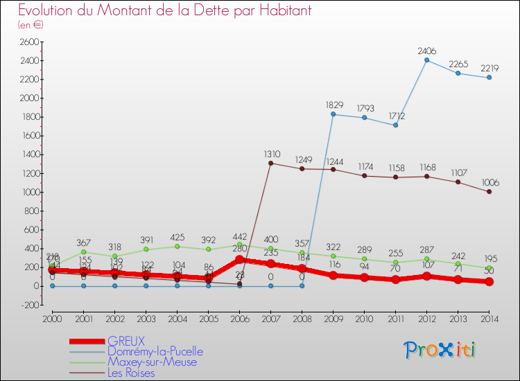 Evolution de la dette par habitant pour la commune de GREUX et les communes proches de 2000 à 2014 Comparaison de la dette par habitant pour GREUX et les communes voisines de 2000 à 2014