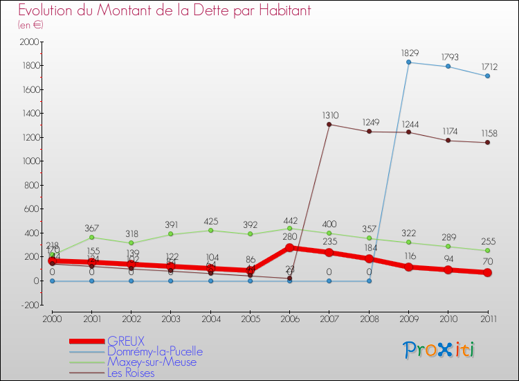 Evolution de la dette par habitant pour la commune de GREUX et les communes proches Comparaison de la dette par habitant pour GREUX et les communes voisines