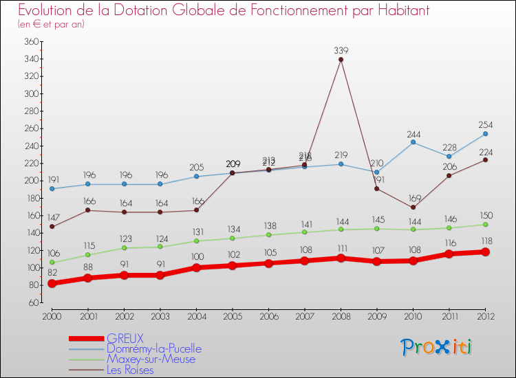 Evolution et montant de la dotation globale de fonctionnement par Habitant pour GREUX et les communes proches Comparaison des dotations globales de fonctionnement par habitant pour GREUX et les communes voisines