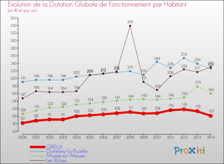 Evolution et montant de la dotation globale de fonctionnement par Habitant pour GREUX et les communes proches de 2000 à 2014. Comparaison des dotations globales de fonctionnement par habitant pour GREUX et les communes voisines de 2000 à 2014.