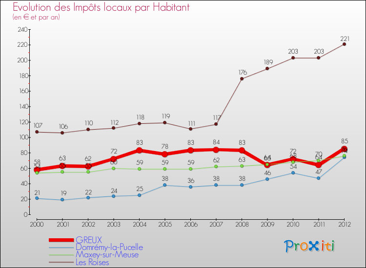 Evolution et montant des impôts locaux par Habitant pour GREUX et les communes proches Comparaison des impôts locaux par habitant pour GREUX et les communes voisines