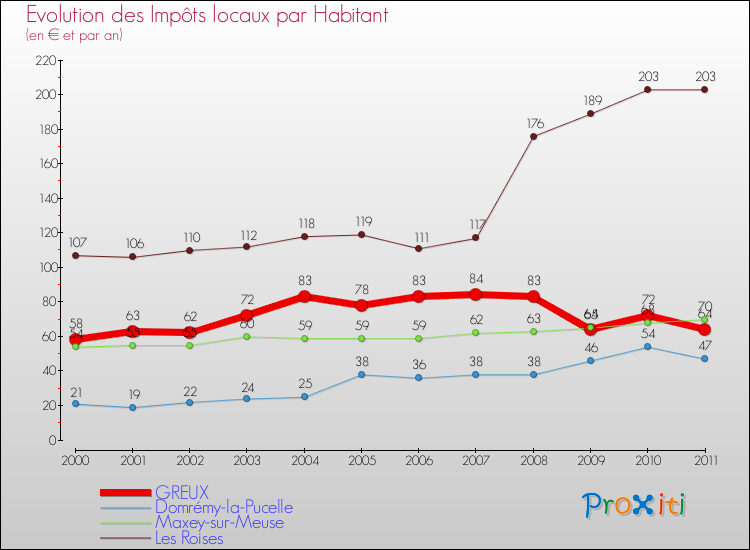 Evolution et montant des impôts locaux par Habitant pour GREUX et les communes proches Comparaison des impôts locaux par habitant pour GREUX et les communes voisines