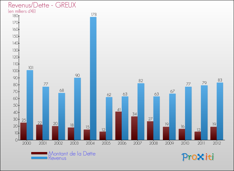 Evolution comparée de la dette et des revenus pour la commune de GREUX de 2000 à 2012 Comparaison de la dette et des revenus pour GREUX de 2000 à 2012