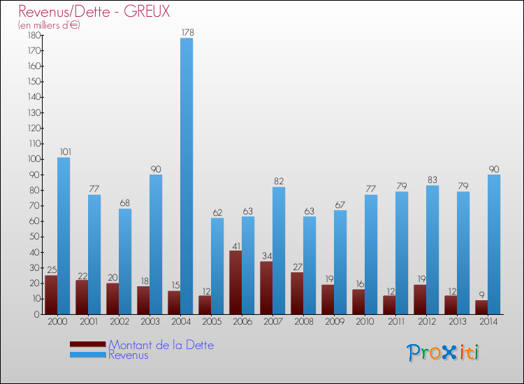 Evolution comparée de la dette et des revenus pour la commune de GREUX de 2000 à 2014 Comparaison de la dette et des revenus pour GREUX de 2000 à 2014