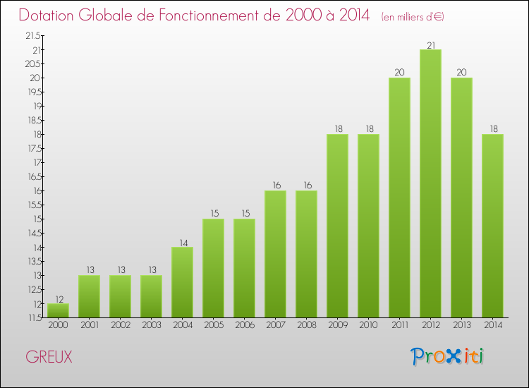 Evolution du montant de la Dotation Globale de Fonctionnement pour la commune de GREUX de 2000 à 2014 Evolution du montant de la Dotation Globale de Fonctionnement pour GREUX de 2000 à 2014