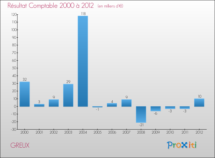 Evolution du résultat comptable pour la commune de GREUX de 2000 à 2012 Evolution du résultat comptable pour GREUX de 2000 à 2012