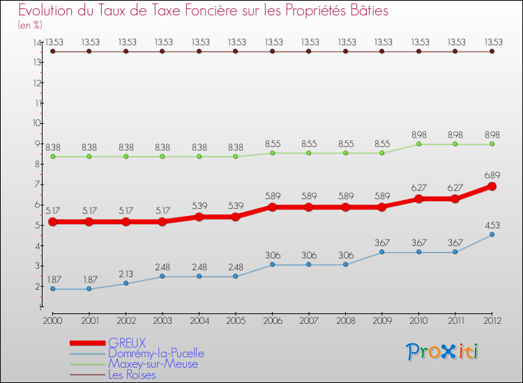 Evolution du taux de la taxe foncière sur le bati pour GREUX et les communes proches de 2000 à 2012 Comparaison des taux de taxe foncière sur le bati pour GREUX et les communes voisines de 2000 à 2012