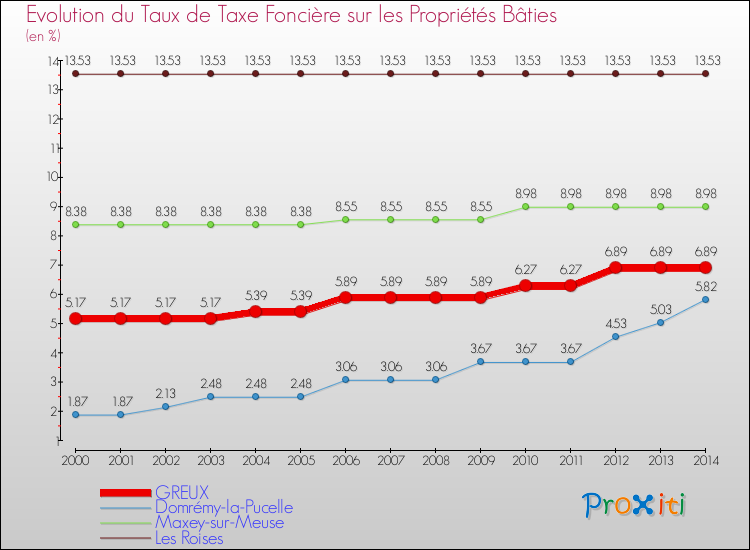 Evolution du taux de la taxe foncière sur le bati pour GREUX et les communes proches de 2000 à 2014 Comparaison des taux de taxe foncière sur le bati pour GREUX et les communes voisines de 2000 à 2014