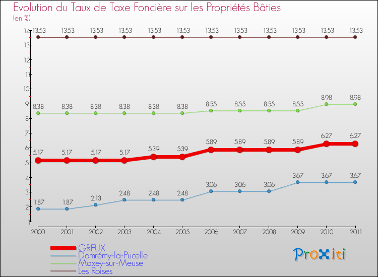 Evolution du taux de la taxe foncière sur le bati pour GREUX et les communes proches Comparaison des taux de taxe foncière sur le bati pour GREUX et les communes voisines