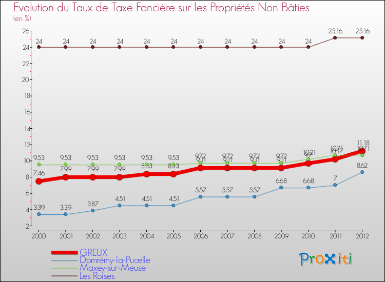 Evolution du taux de la taxe foncière sur les immeubles et terrains non batis pour GREUX et les communes proches de 2000 à 2012 Comparaison des taux de la taxe foncière sur les immeubles et terrains non batis pour GREUX et les communes voisines de 2000 à 2012