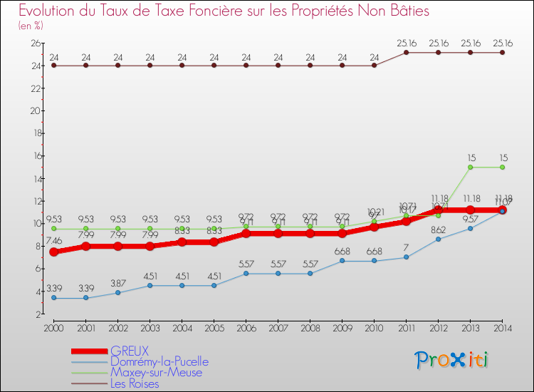 Evolution du taux de la taxe foncière sur les immeubles et terrains non batis pour GREUX et les communes proches de 2000 à 2014 Comparaison des taux de la taxe foncière sur les immeubles et terrains non batis pour GREUX et les communes voisines de 2000 à 2014