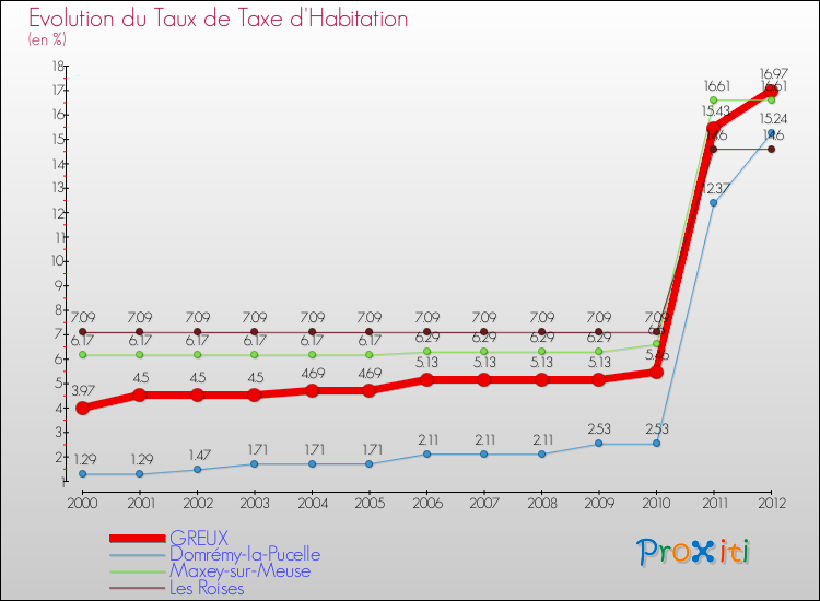 Evolution du taux de la taxe d'habitation pour GREUX et les communes proches Comparaison des taux de la taxe d'habitation pour GREUX et les communes voisines