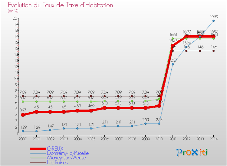 Evolution du taux de la taxe d'habitation pour GREUX et les communes proches de 2000 à 2014 Comparaison des taux de la taxe d'habitation pour GREUX et les communes voisines de 2000 à 2014