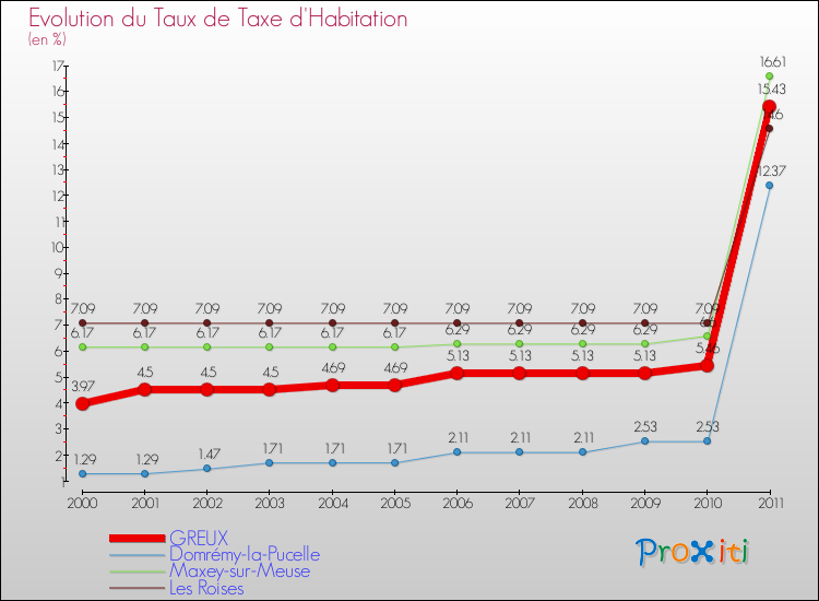 Evolution du taux de la taxe d'habitation pour GREUX et les communes proches Comparaison des taux de la taxe d'habitation pour GREUX et les communes voisines