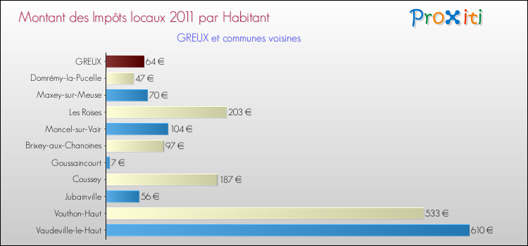 Montant des impôts locaux par Habitant pour GREUX et les communes proches Comparaison des impôts locaux par habitant pour GREUX et les communes voisines