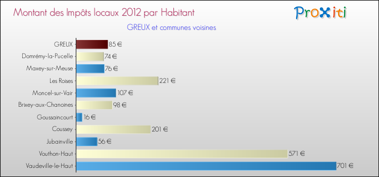 Montant des impôts locaux par Habitant pour GREUX et les communes proches Comparaison des impôts locaux par habitant pour GREUX et les communes voisines