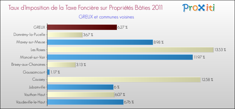 Taux d'imposition de la taxe foncière sur le bati 2011 pour GREUX et les communes proches Comparaison des taux d'imposition de la taxe foncière sur le bati 2011 pour GREUX et les communes voisines