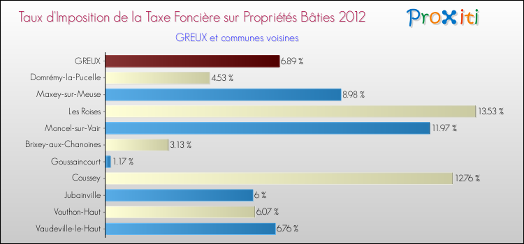 Taux d'imposition de la taxe foncière sur le bati 2012 pour GREUX et les communes proches Comparaison des taux d'imposition de la taxe foncière sur le bati 2012 pour GREUX et les communes voisines