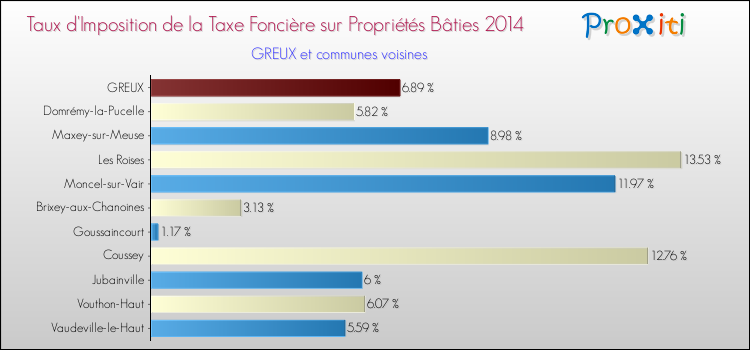 Taux d'imposition de la taxe foncière sur le bati 2014 pour GREUX et les communes proches Comparaison des taux d'imposition de la taxe foncière sur le bati 2014 pour GREUX et les communes voisines