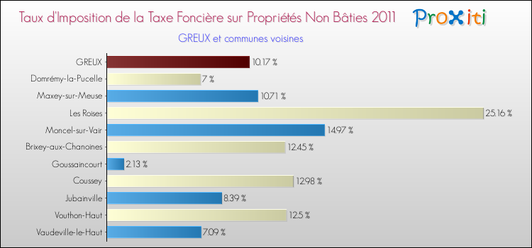 Taux d'imposition de la taxe foncière sur les immeubles et terrains non batis 2011 pour GREUX et les communes proches Comparaison des taux d'imposition de la taxe foncière sur les immeubles et terrains non batis 2011 pour GREUX et les communes voisines