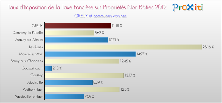 Taux d'imposition de la taxe foncière sur les immeubles et terrains non batis 2012 pour GREUX et les communes proches Comparaison des taux d'imposition de la taxe foncière sur les immeubles et terrains non batis 2012 pour GREUX et les communes voisines