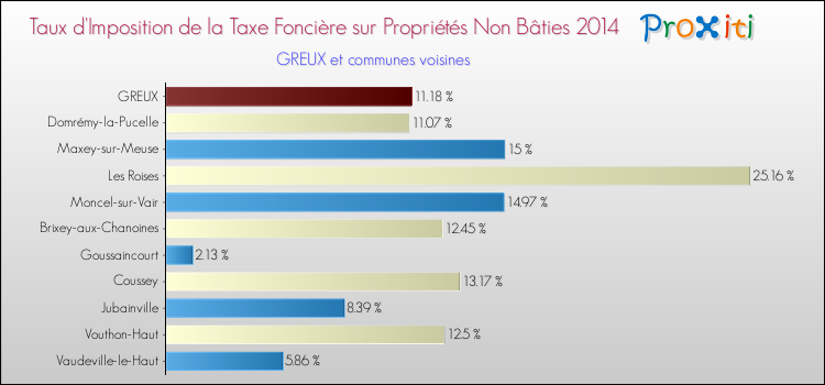 Taux d'imposition de la taxe foncière sur les immeubles et terrains non batis 2014 pour GREUX et les communes proches Comparaison des taux d'imposition de la taxe foncière sur les immeubles et terrains non batis 2014 pour GREUX et les communes voisines