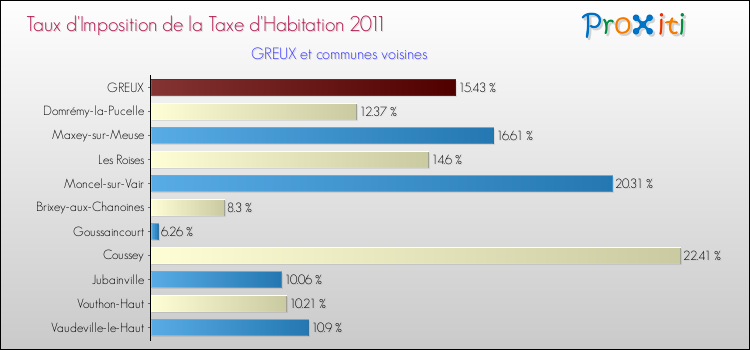 Taux d'imposition de la taxe d'habitation 2011 pour GREUX et les communes proches Comparaison des taux d'imposition de la taxe d'habitation 2011 pour GREUX et les communes voisines