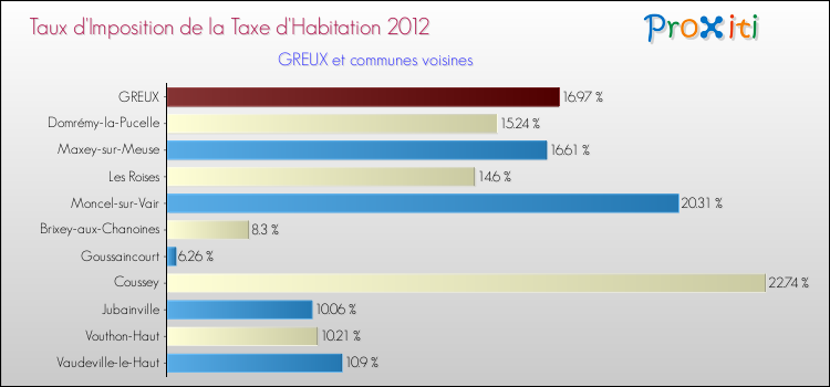 Taux d'imposition de la taxe d'habitation 2012 pour GREUX et les communes proches Comparaison des taux d'imposition de la taxe d'habitation 2012 pour GREUX et les communes voisines