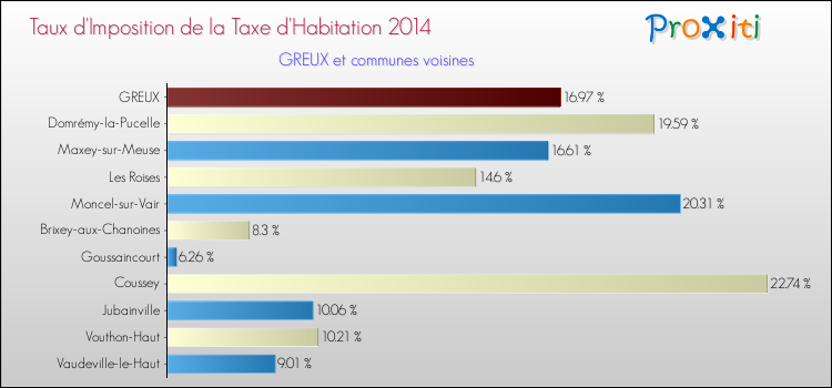 Taux d'imposition de la taxe d'habitation 2014 pour GREUX et les communes proches Comparaison des taux d'imposition de la taxe d'habitation 2014 pour GREUX et les communes voisines