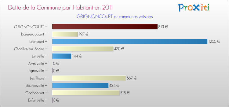 Dette par habitant de la commune en 2011 pour GRIGNONCOURT et les communes proches Comparaison de la dette par habitant de la commune en 2011 pour GRIGNONCOURT et les communes voisines