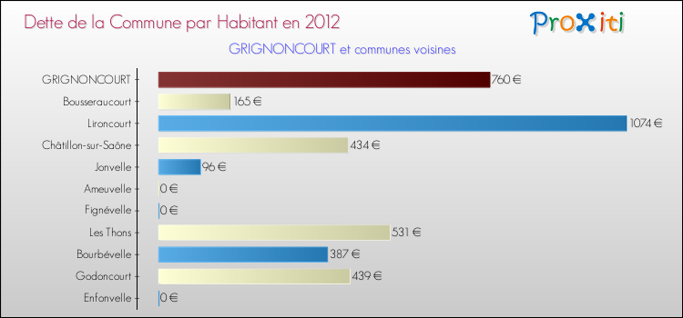 Dette par habitant de la commune en 2012 pour GRIGNONCOURT et les communes proches Comparaison de la dette par habitant de la commune en 2012 pour GRIGNONCOURT et les communes voisines