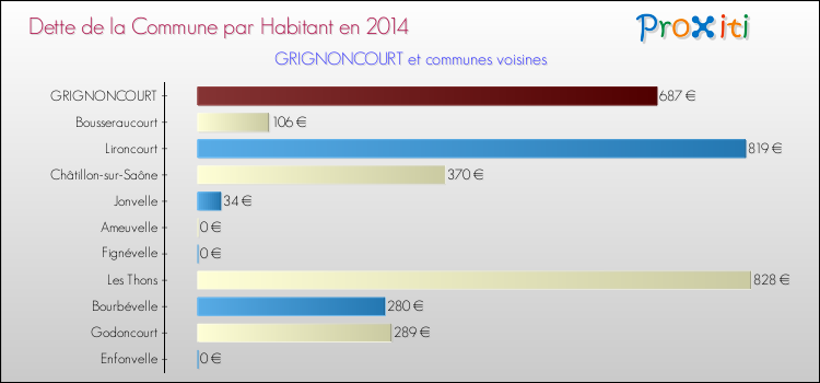 Dette par habitant de la commune en 2014 pour GRIGNONCOURT et les communes proches Comparaison de la dette par habitant de la commune en 2014 pour GRIGNONCOURT et les communes voisines