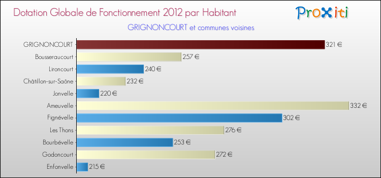 Montant des dotations globales de fonctionnement DGF par Habitant pour GRIGNONCOURT et les communes proches Comparaison des des dotations globales de fonctionnement DGF par habitant pour GRIGNONCOURT et les communes voisines