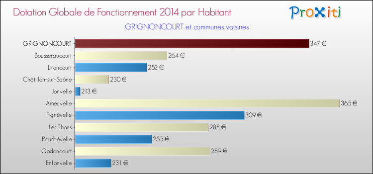 Montant des dotations globales de fonctionnement DGF par Habitant pour GRIGNONCOURT et les communes proches en 2014. Comparaison des des dotations globales de fonctionnement DGF par habitant pour GRIGNONCOURT et les communes voisines en 2014.