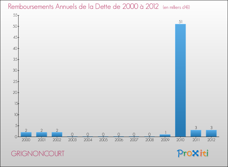 Evolution de l'annuité de la dette pour la commune de GRIGNONCOURT de 2000 à 2012 Annuités de la dette pour GRIGNONCOURT de 2000 à 2012