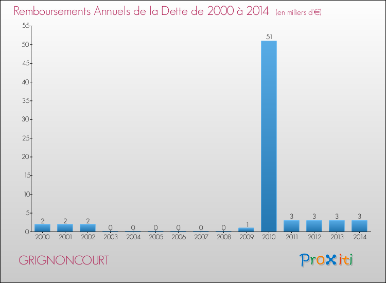 Evolution de l'annuité de la dette pour la commune de GRIGNONCOURT de 2000 à 2014 Annuités de la dette pour GRIGNONCOURT de 2000 à 2014