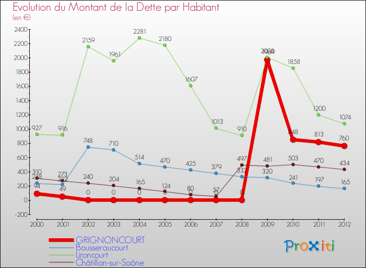 Evolution de la dette par habitant pour la commune de GRIGNONCOURT et les communes proches de 2000 à 2012 Comparaison de la dette par habitant pour GRIGNONCOURT et les communes voisines de 2000 à 2012