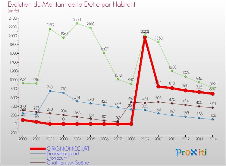 Evolution de la dette par habitant pour la commune de GRIGNONCOURT et les communes proches de 2000 à 2014 Comparaison de la dette par habitant pour GRIGNONCOURT et les communes voisines de 2000 à 2014