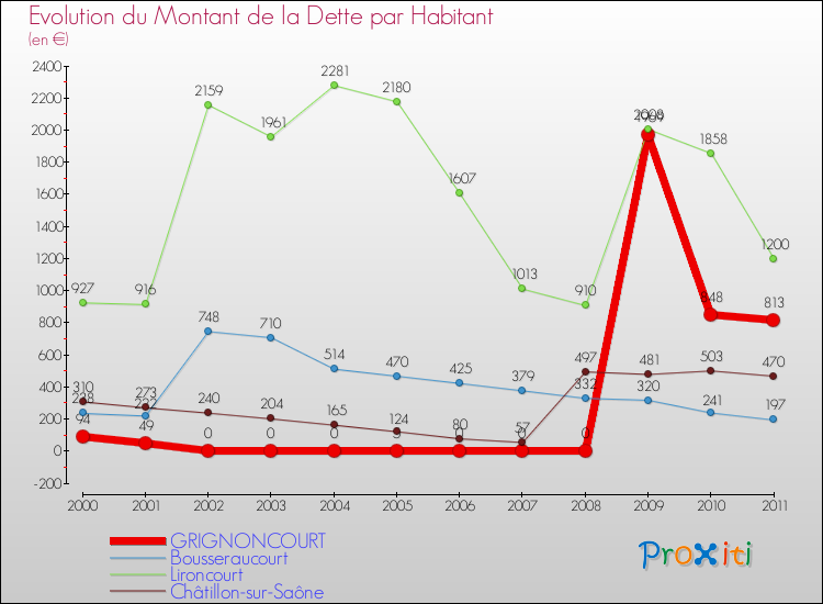 Evolution de la dette par habitant pour la commune de GRIGNONCOURT et les communes proches Comparaison de la dette par habitant pour GRIGNONCOURT et les communes voisines