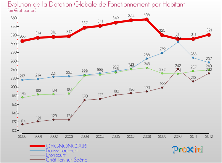 Evolution et montant de la dotation globale de fonctionnement par Habitant pour GRIGNONCOURT et les communes proches Comparaison des dotations globales de fonctionnement par habitant pour GRIGNONCOURT et les communes voisines