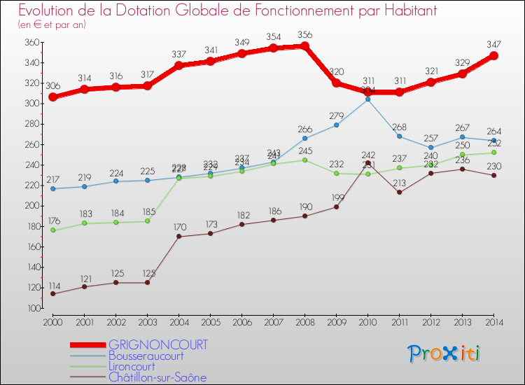Evolution et montant de la dotation globale de fonctionnement par Habitant pour GRIGNONCOURT et les communes proches de 2000 à 2014. Comparaison des dotations globales de fonctionnement par habitant pour GRIGNONCOURT et les communes voisines de 2000 à 2014.