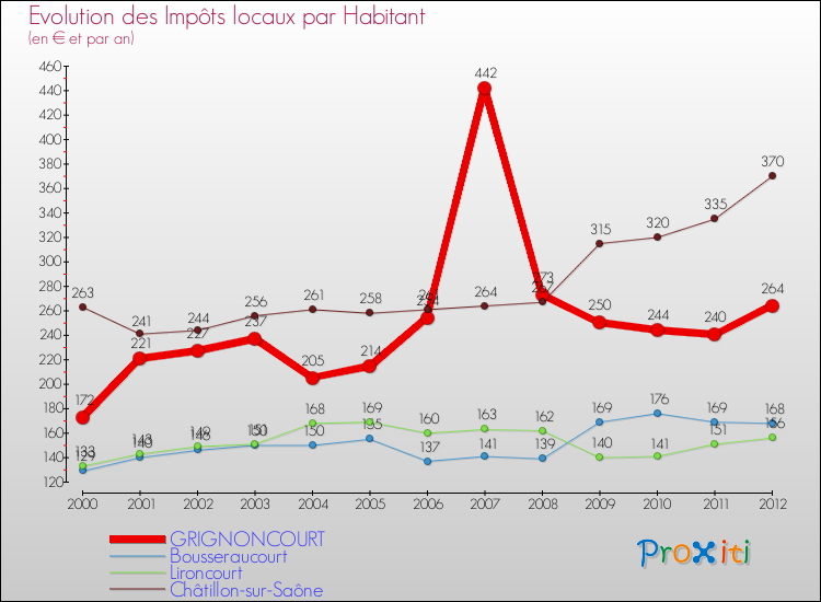 Evolution et montant des impôts locaux par Habitant pour GRIGNONCOURT et les communes proches Comparaison des impôts locaux par habitant pour GRIGNONCOURT et les communes voisines